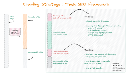 Crawling Strategy - Technical SEO Framework