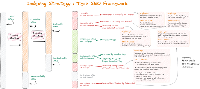 Indexing Strategy Framwork LinkedIn