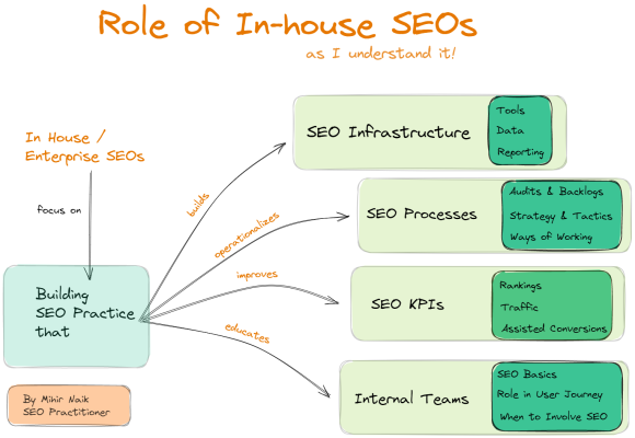 Role of Inhouse SEOs