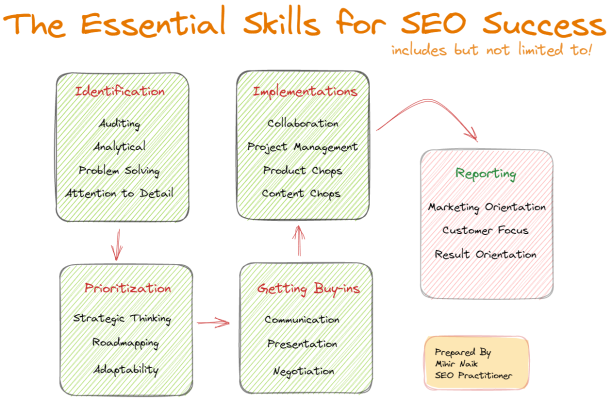 SEO Skills